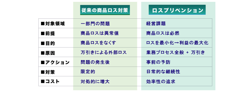 事後対策ではなく、ロスを事前に予防します図版