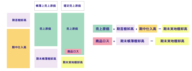 商品ロスはダイレクトな利益の損失です　図版