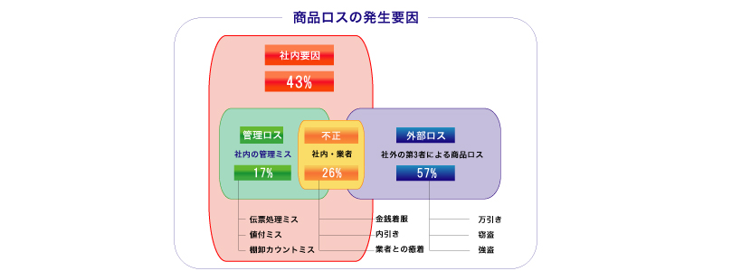 発生要因の40%は社内の管理体制に起因しています図版